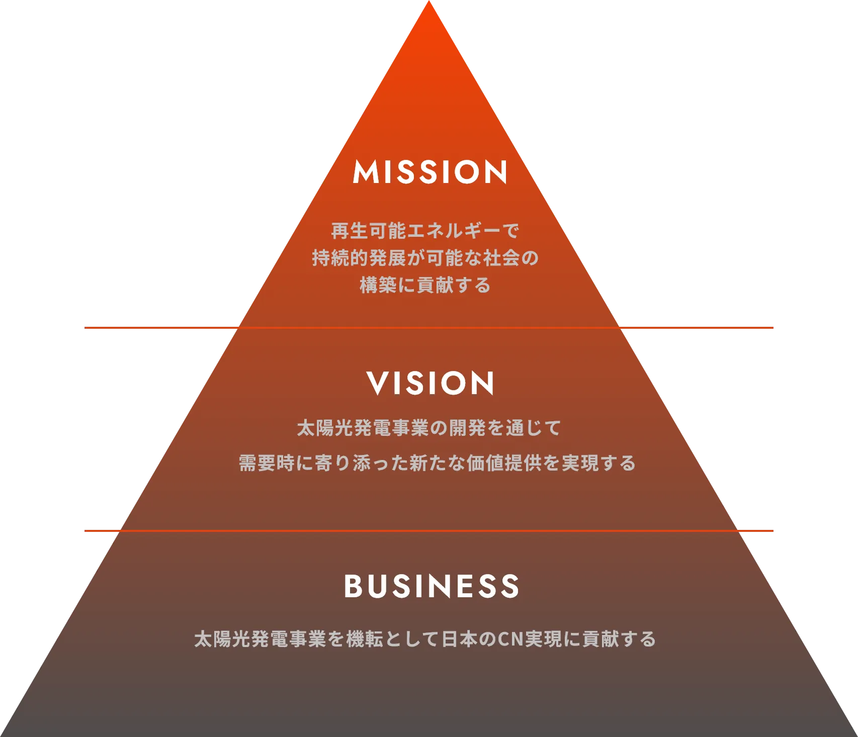 MISSION・VISION・BUSINESSの関係を示す三角形の図