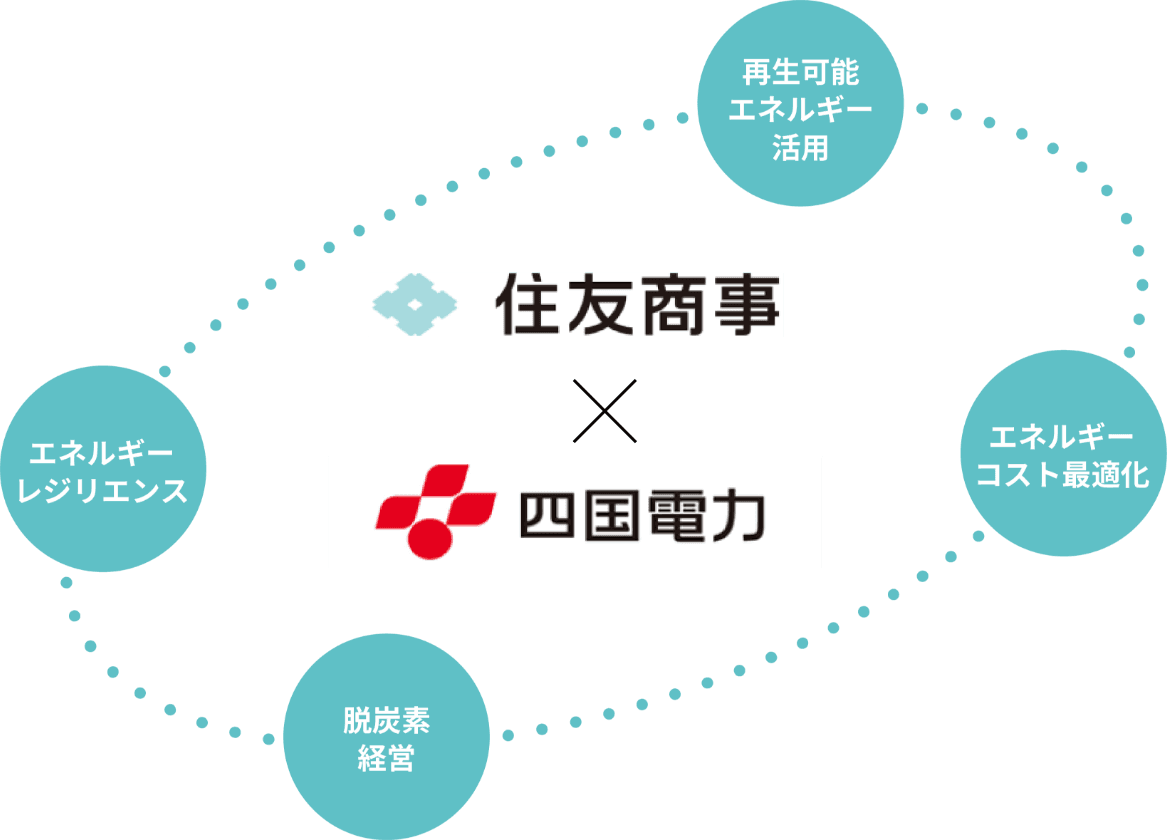 住友商事×四国電力