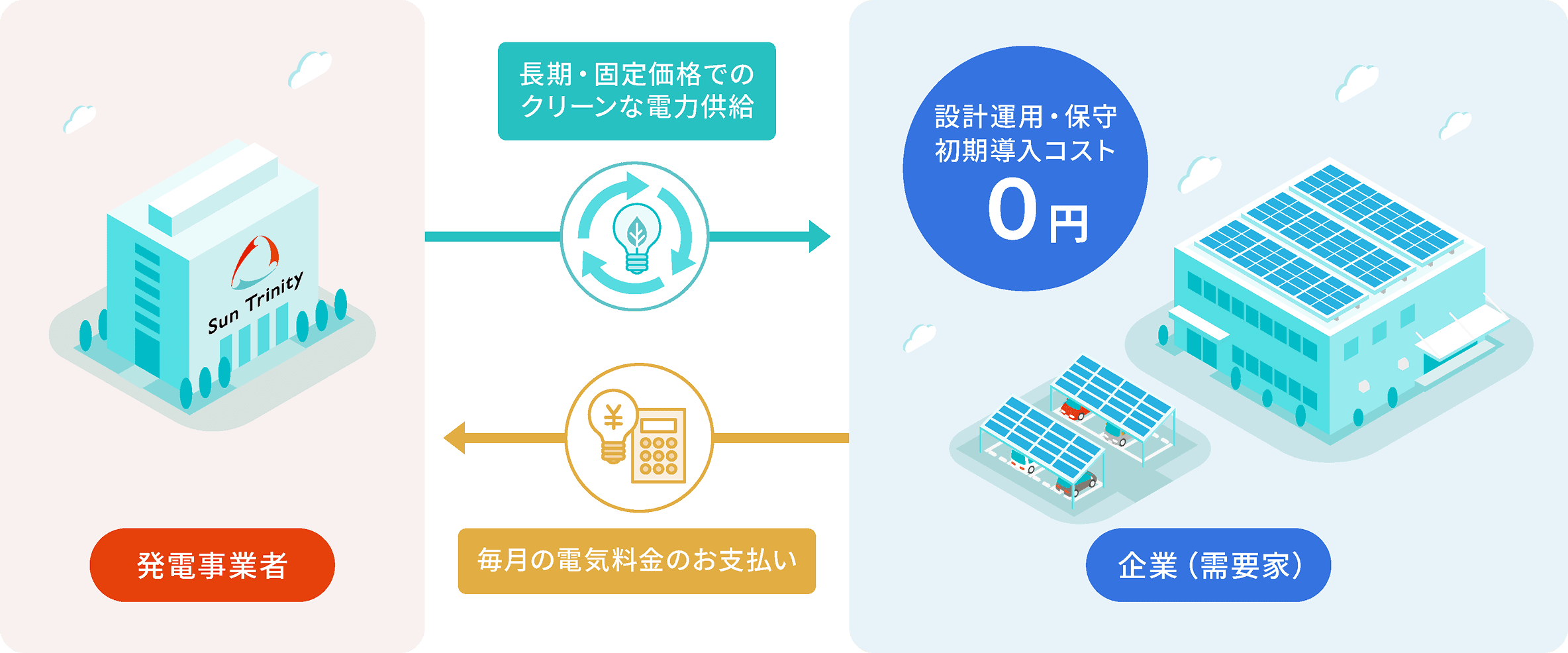 オンサイトPPAの仕組み図