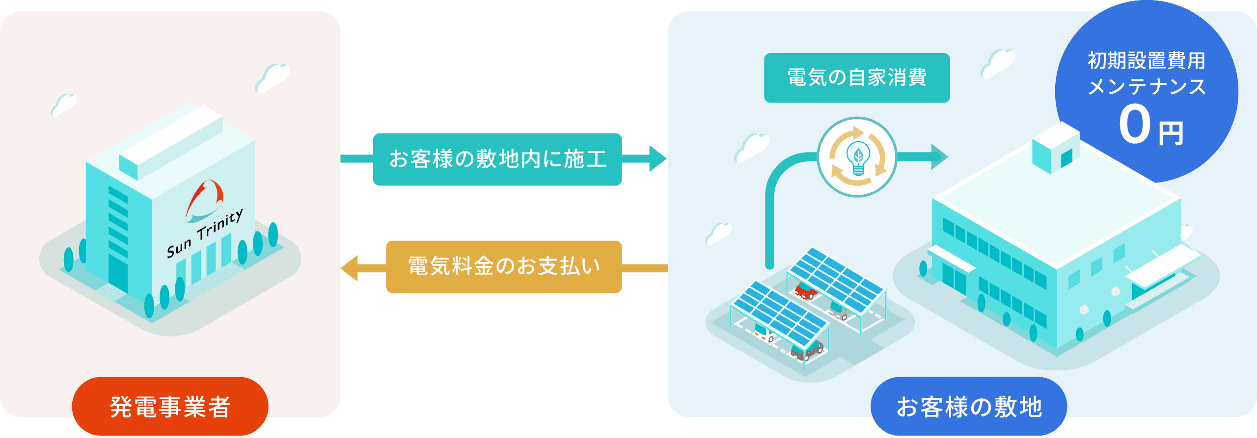 Sun TrinityのソーラーカーポートPPAスキーム図